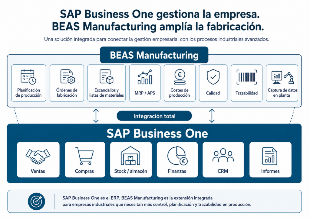 Diagrama que muestra cómo SAP Business One gestiona ventas, compras, stock, finanzas, CRM e informes, mientras BEAS Manufacturing añade planificación, producción, costes, calidad, trazabilidad y captura de datos en planta